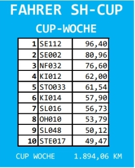Fahrer SH Cup 10. KW