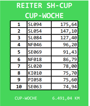 Reiter 10. KW SH CUP