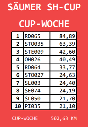 Säumer SH CUP 10. KW