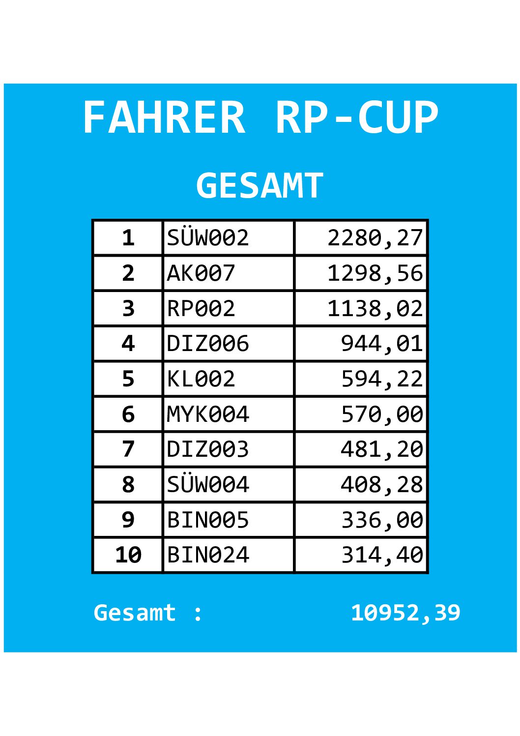Fahrer 15. CW RP-Cup Gesamt