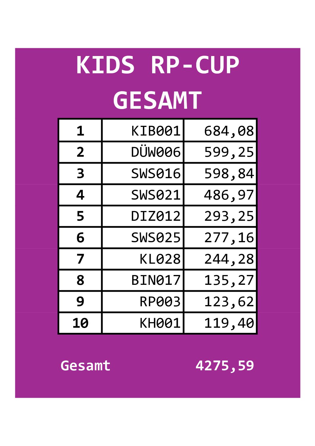 Kids 15. CW RP-Cup Gesamt
