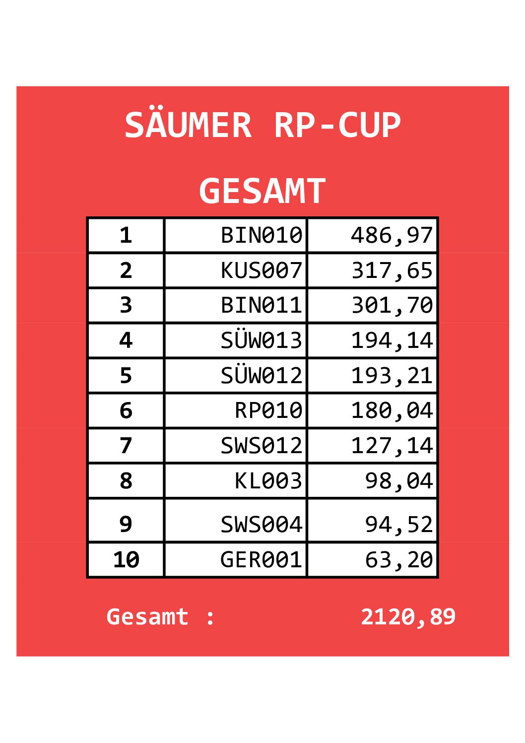 Säumer 15. CW RP-Cup Gesamt